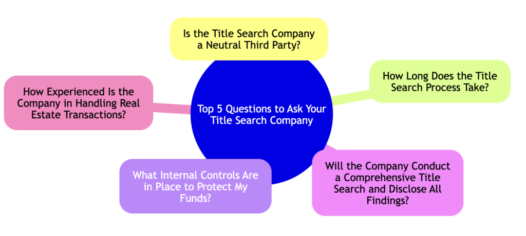 Top 5 Questions to Ask Your Title Search Company